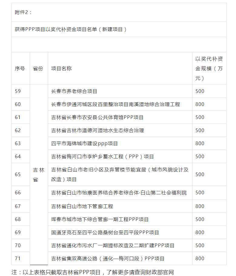 800萬大獎！財政部公布各省PPP以獎代補資金項目名單，一大波項目上榜